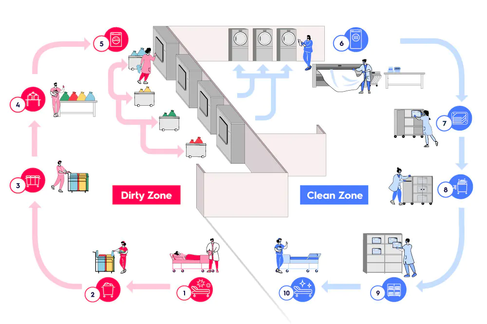 Healthcare laundry cycle management